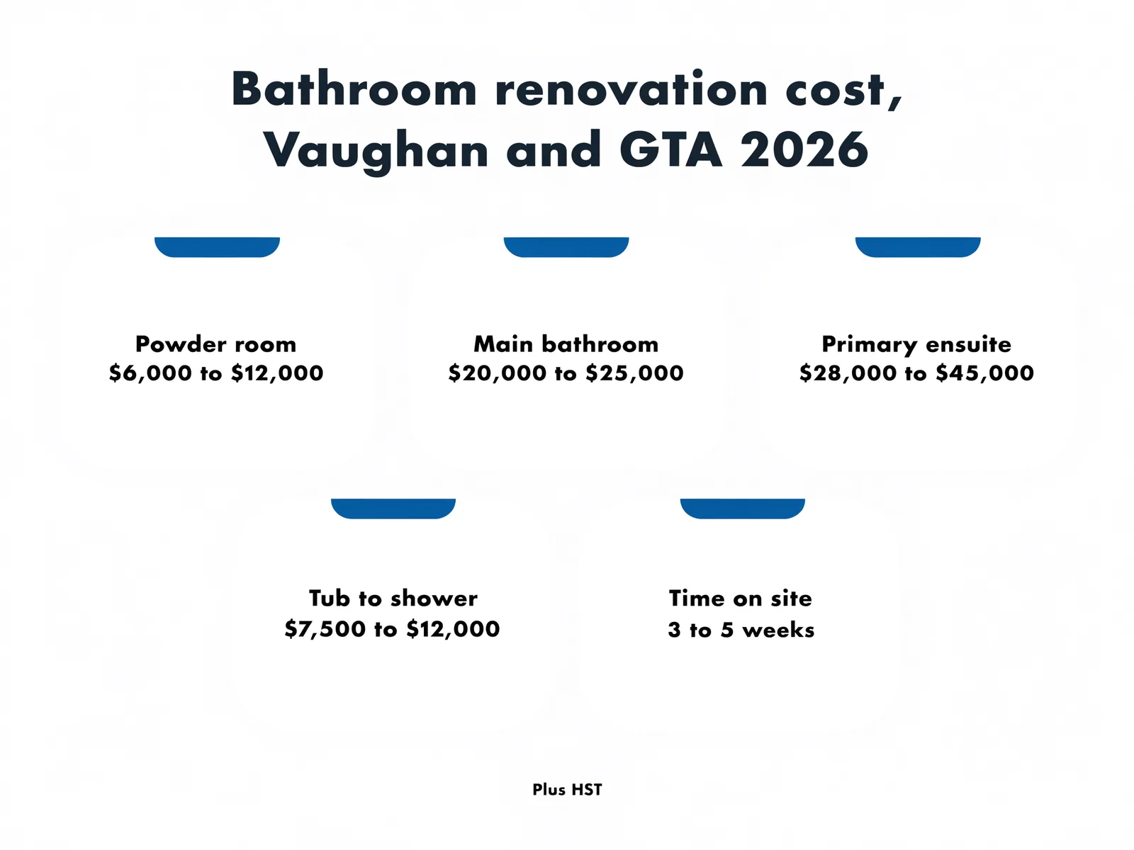 Infographic: bathroom renovation cost in Vaughan and the GTA, 2026. Powder room $6,000 to $12,000, main bathroom $20,000 to $25,000, primary ensuite $28,000 to $45,000, tub to shower $7,500 to $12,000, 3 to 5 weeks on site, plus HST