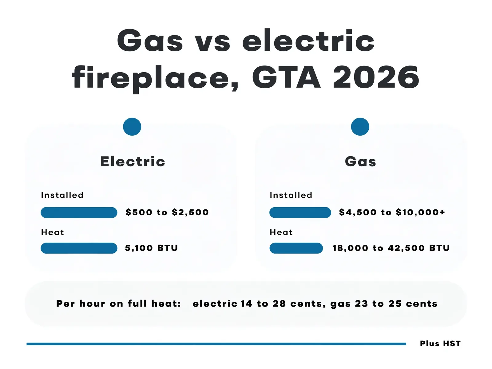 Infographic: gas vs electric fireplace in the GTA, 2026. Electric installed $500 to $2,500, heat 5,100 BTU. Gas installed $4,500 to $10,000 or more, heat 18,000 to 42,500 BTU. Per hour on full heat, electric 14 to 28 cents, gas 23 to 25 cents. Plus HST