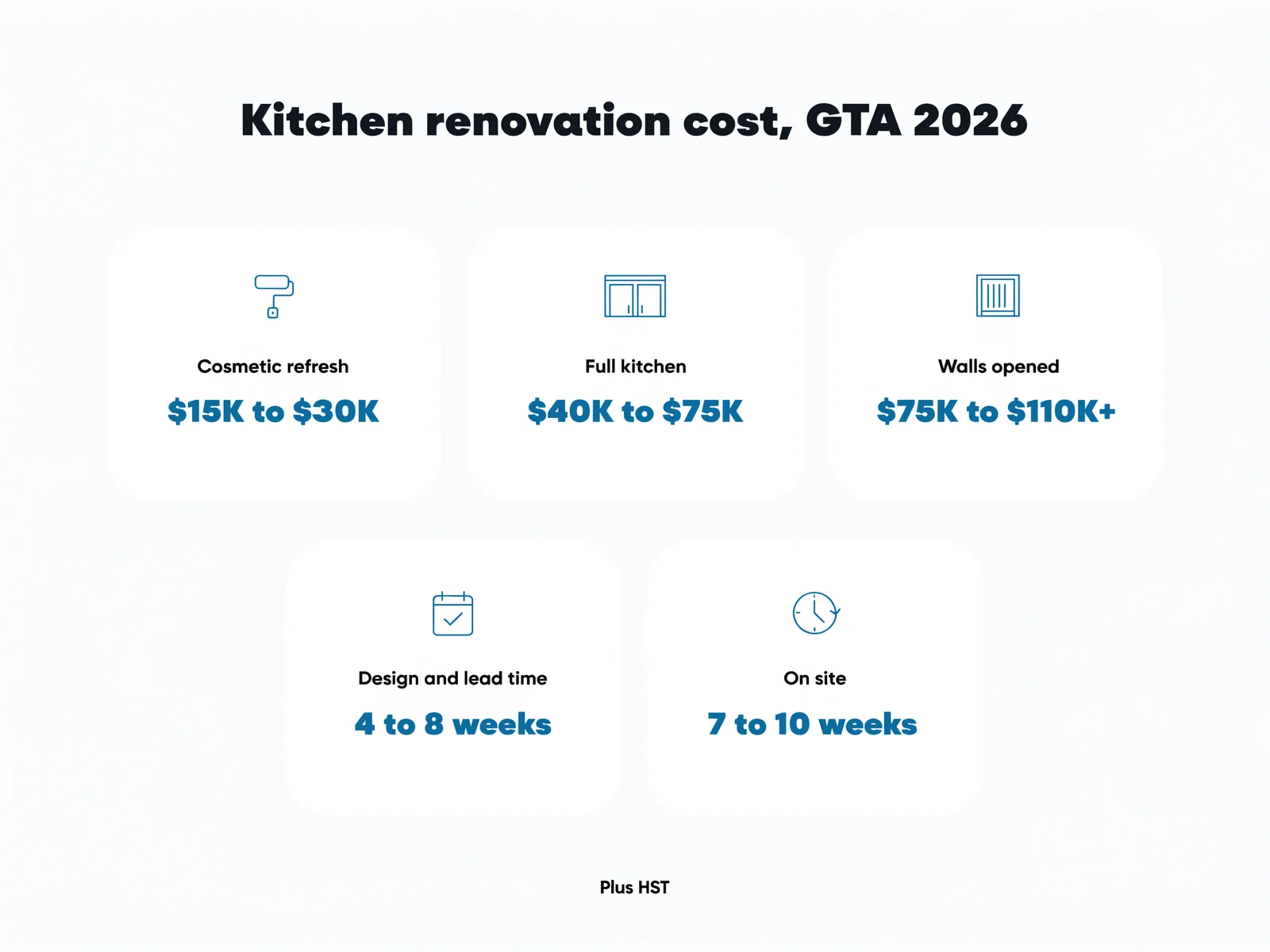 Infographic: kitchen renovation cost in Vaughan and the GTA, 2026. Cosmetic refresh $15K to $30K, full kitchen $40K to $75K, walls opened $75K to $110K plus, design and lead time 4 to 8 weeks, on site 7 to 10 weeks, plus HST