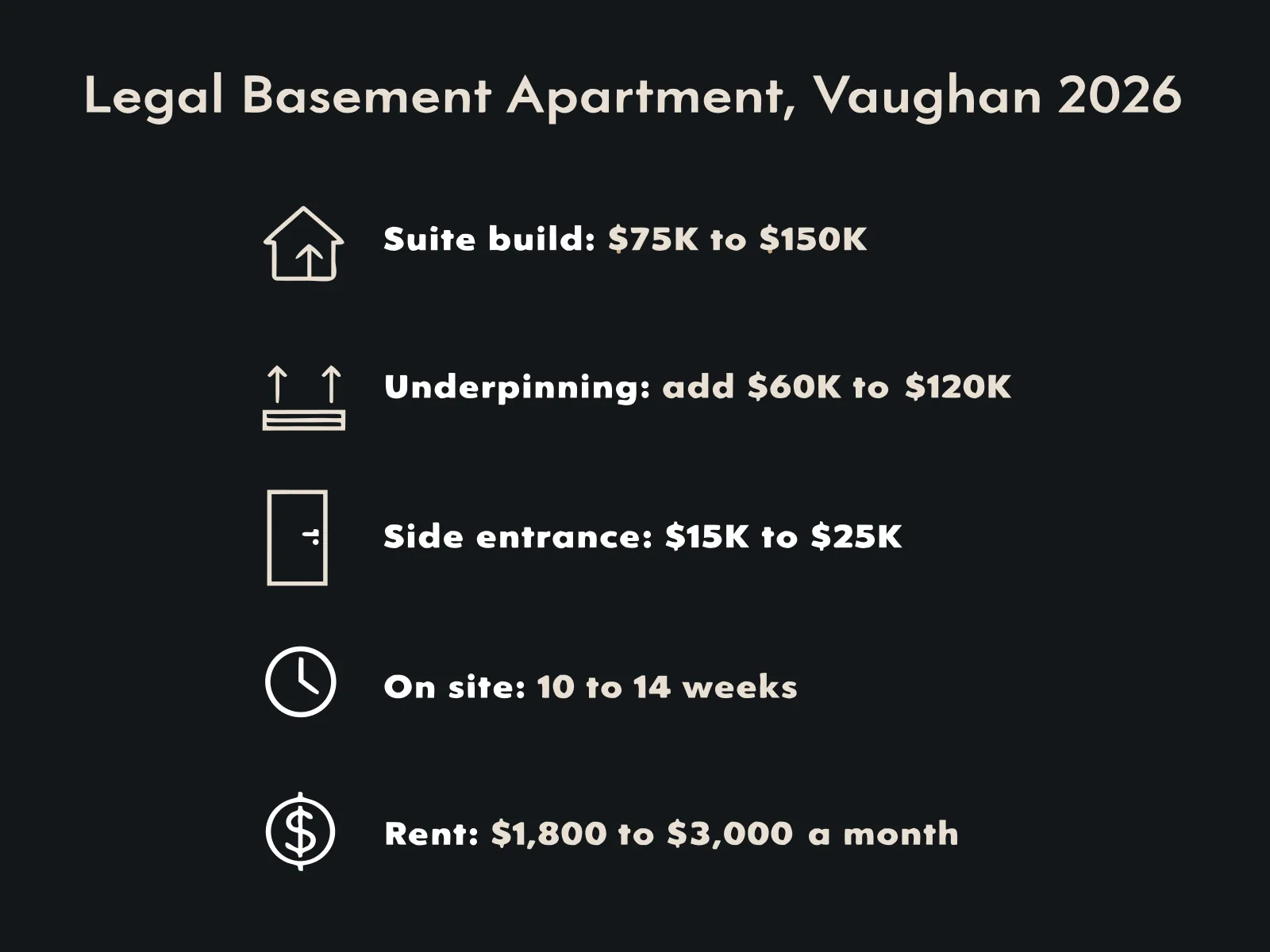 Infographic: legal basement apartment in Vaughan 2026. Suite build $75K to $150K, underpinning adds $60K to $120K, side entrance $15K to $25K, 10 to 14 weeks on site, rent $1,800 to $3,000 a month