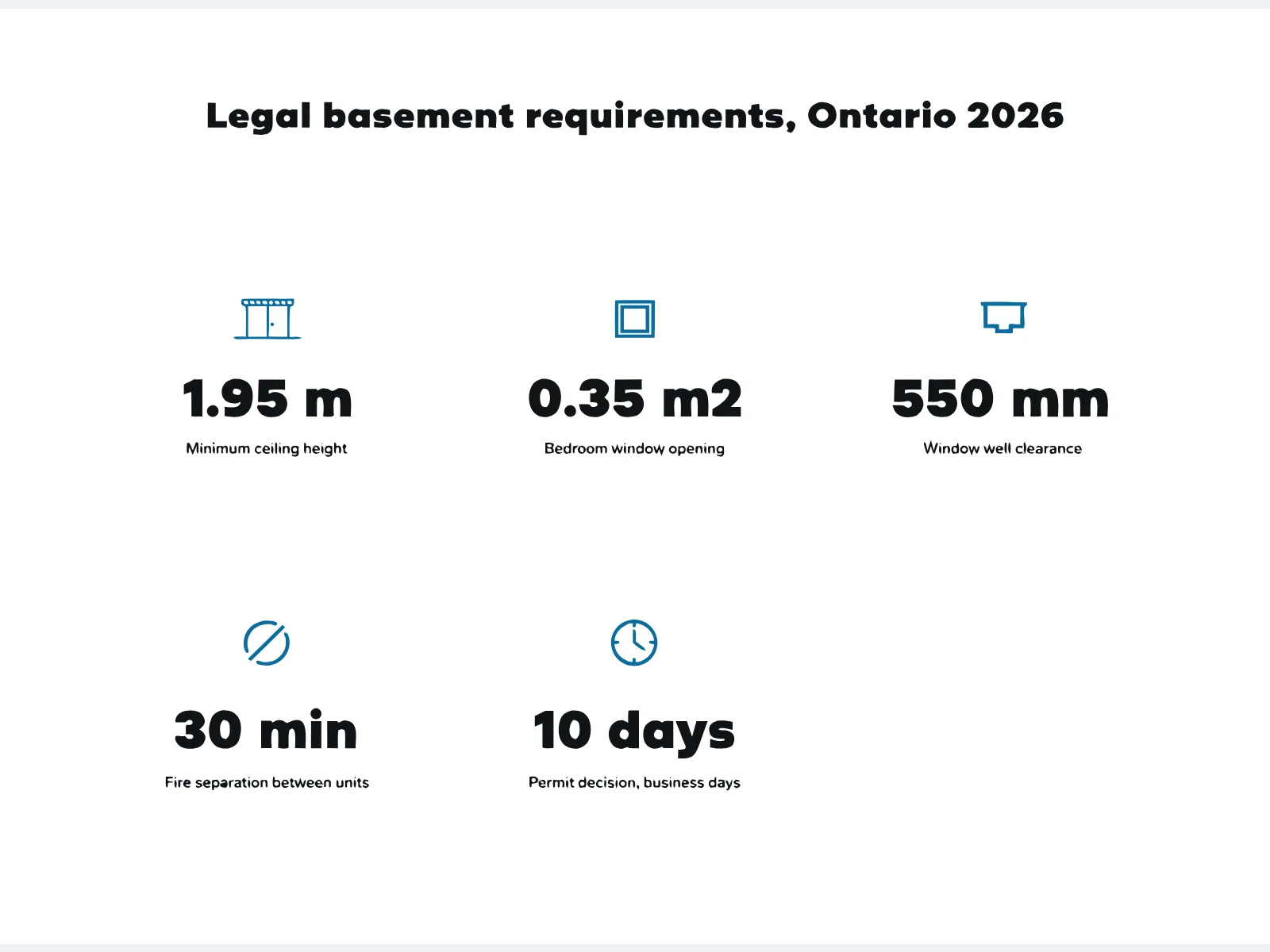 Infographic of legal basement requirements in Ontario for 2026: 1.95 m minimum ceiling height, 0.35 m2 bedroom window opening, 550 mm window well clearance, 30 minute fire separation, 10 business day permit decision